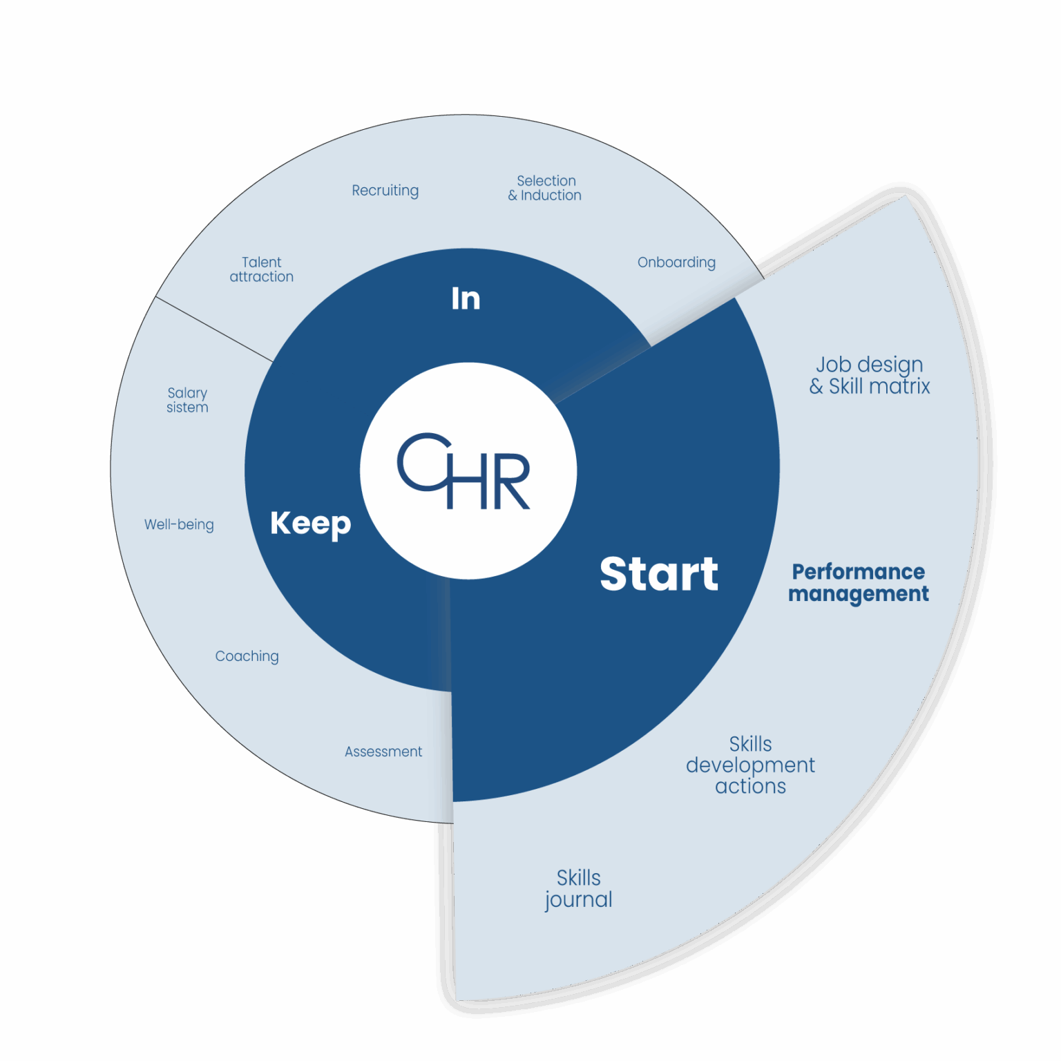 Performance Management Diamond Performance management — CHR people management
